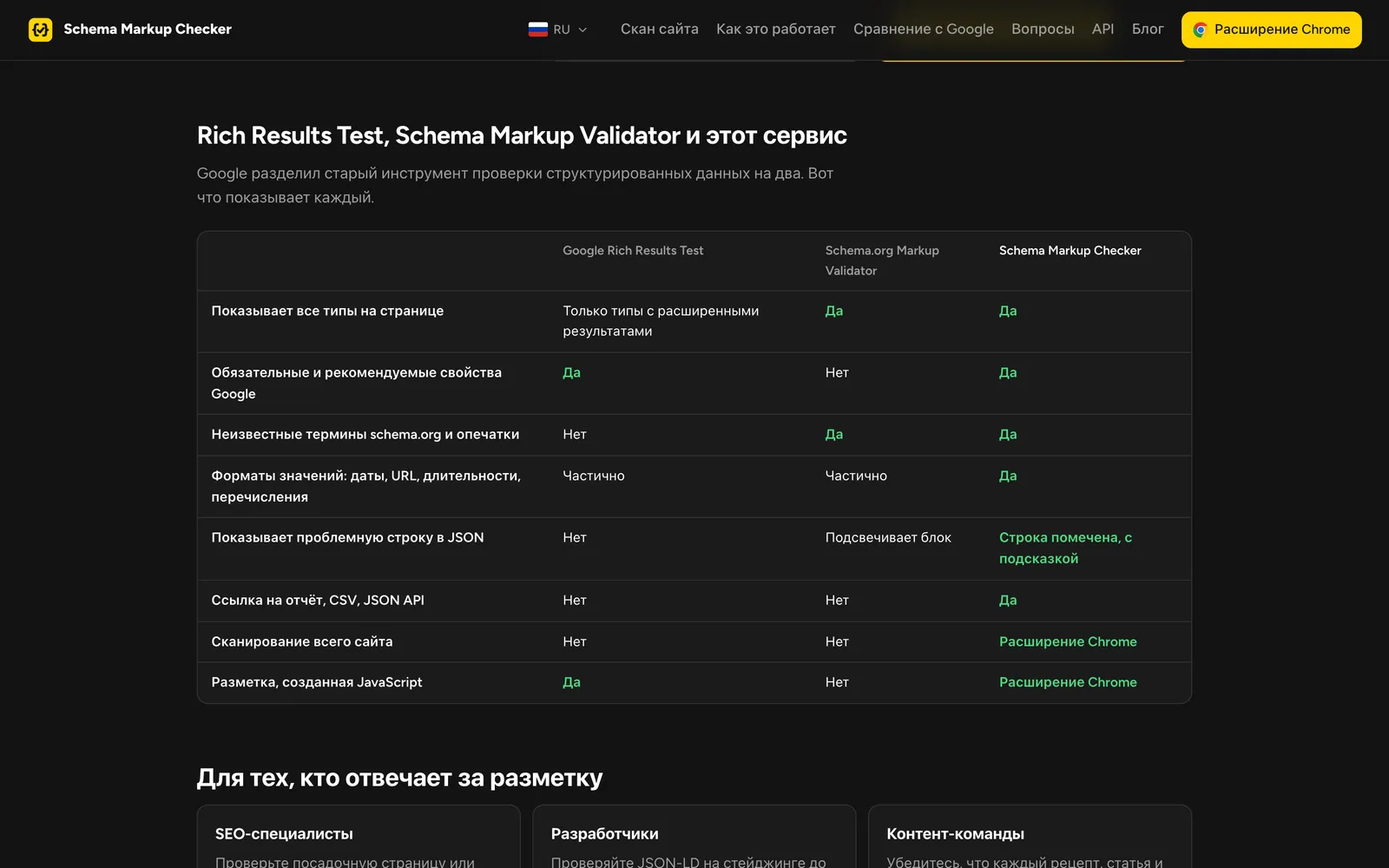 Сравнение Schema Markup Checker с Google Rich Results Test и Schema.org Markup Validator